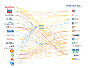 Graphic shows the connections between the fossil fuel industry and policy-making bodies at UN climate talks.